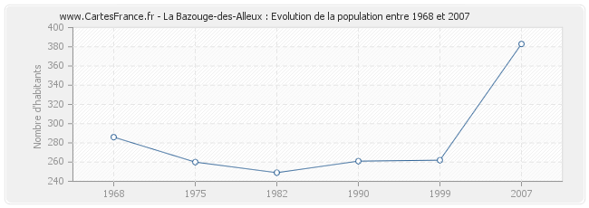 Population La Bazouge-des-Alleux